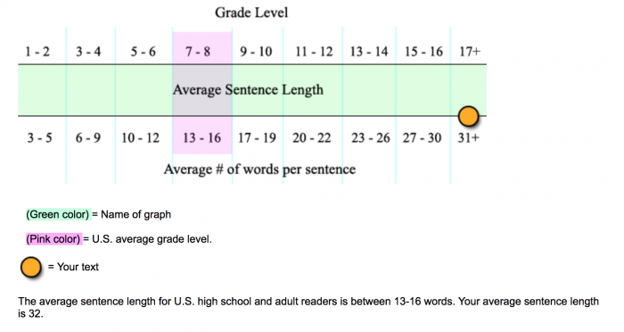 based on the average sentence length, the US average grade level is 7-8 grade, but this text is 17+ grade